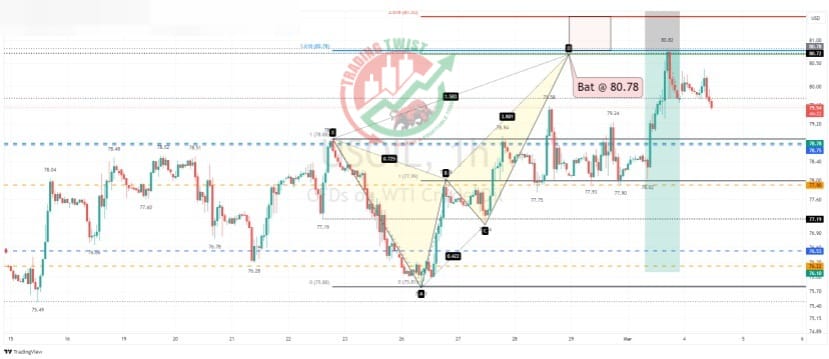 US OIL Chart Technical Outlook