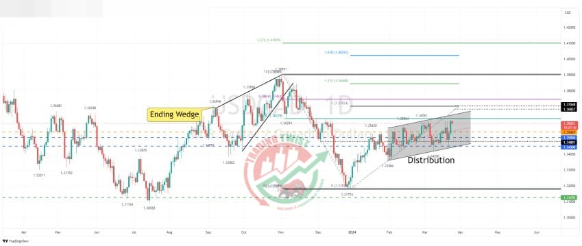 USDCAD Chart Technical Outlook