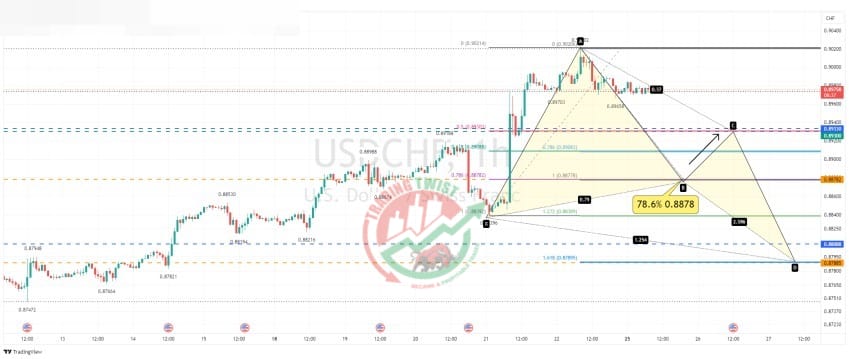 USDCHF Chart Technical Outlook