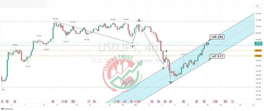 USDJPY Chart Technical Outlook