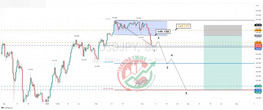 USDJPY Chart Technical Outlook