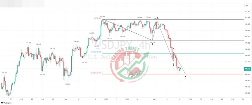 USDJPY Chart Technical Outlook