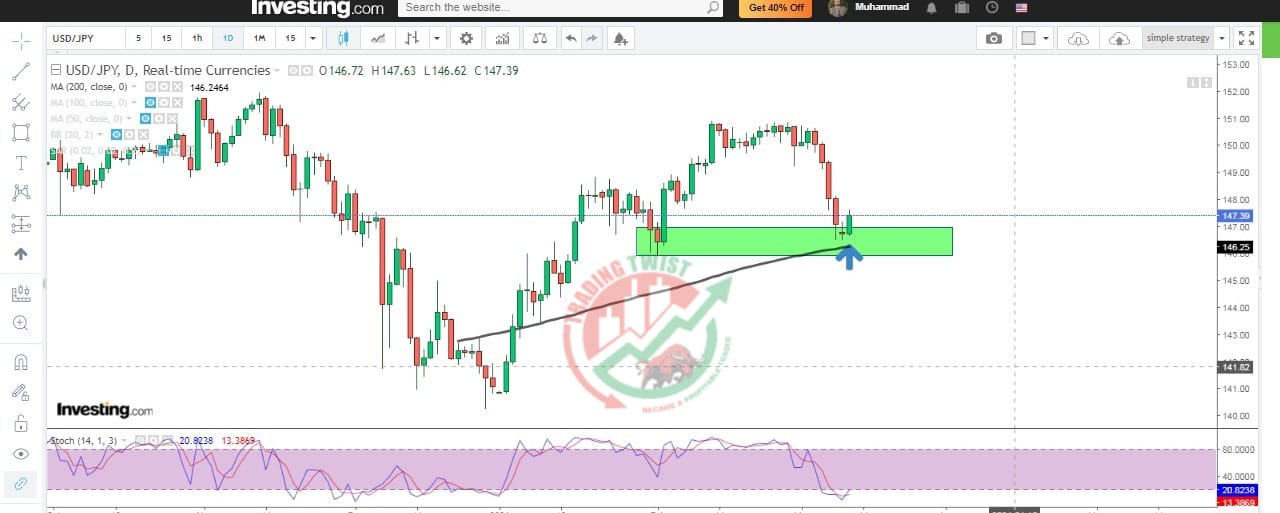 USDJPY Chart Technical Outlook