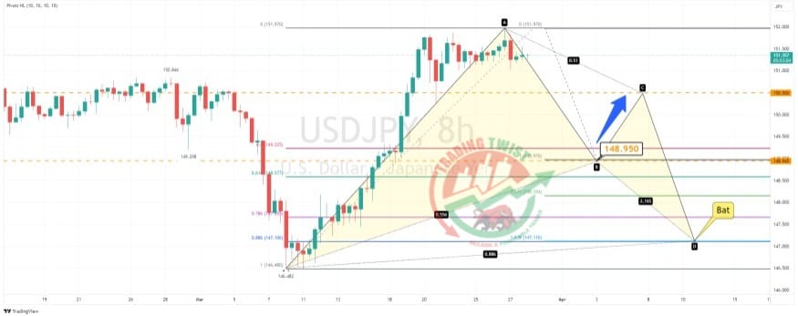 USDJPY Chart Technical Outlook