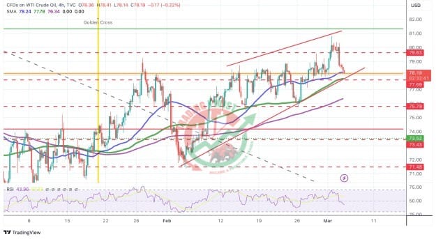 WTI Chart Technical Outlook