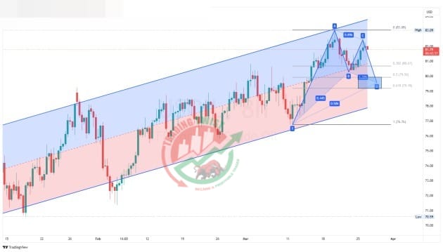 WTIUSD Chart Technical Outlook