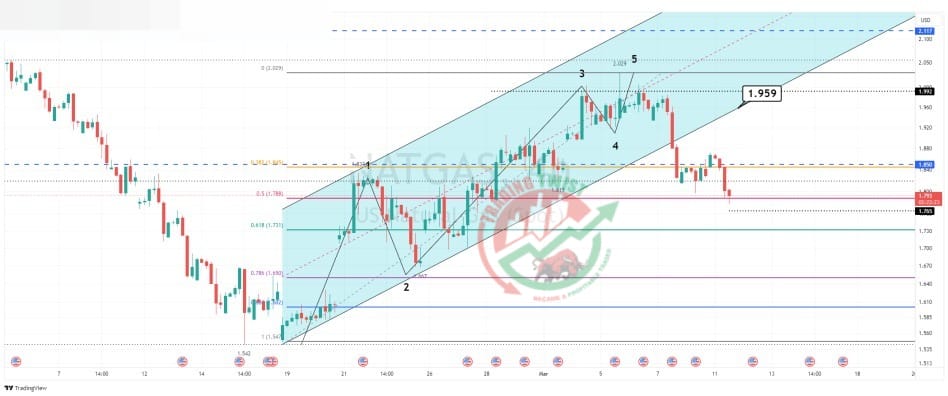 XNGUSD Chart Technical Outlook