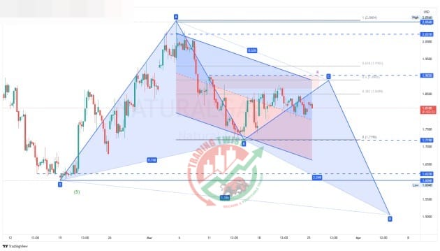 XNGUSD Chart Technical Outlook