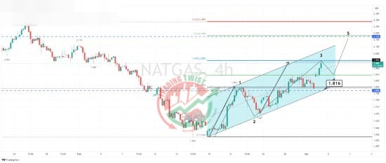 XNGUSD Chart Technical Outlook