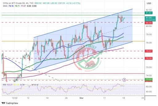 XTIUSD Chart Technical Outlook