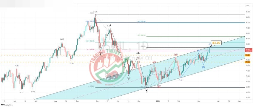 XTIUSD Chart Technical Outlook