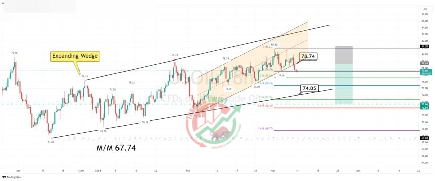 XTIUSD Chart Technical Outlook