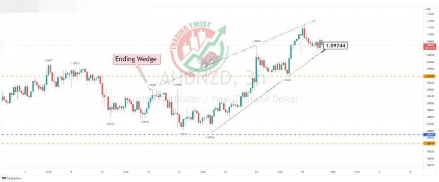 AUDNZD Chart Technical Outlook