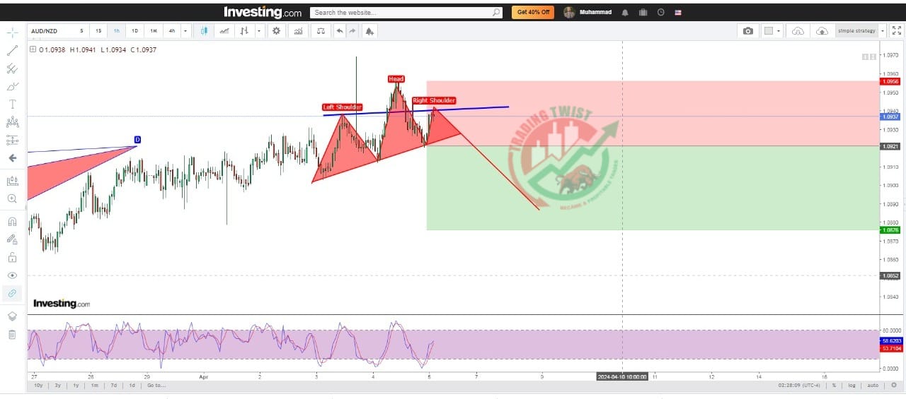 AUDNZD Chart Technical Outlook