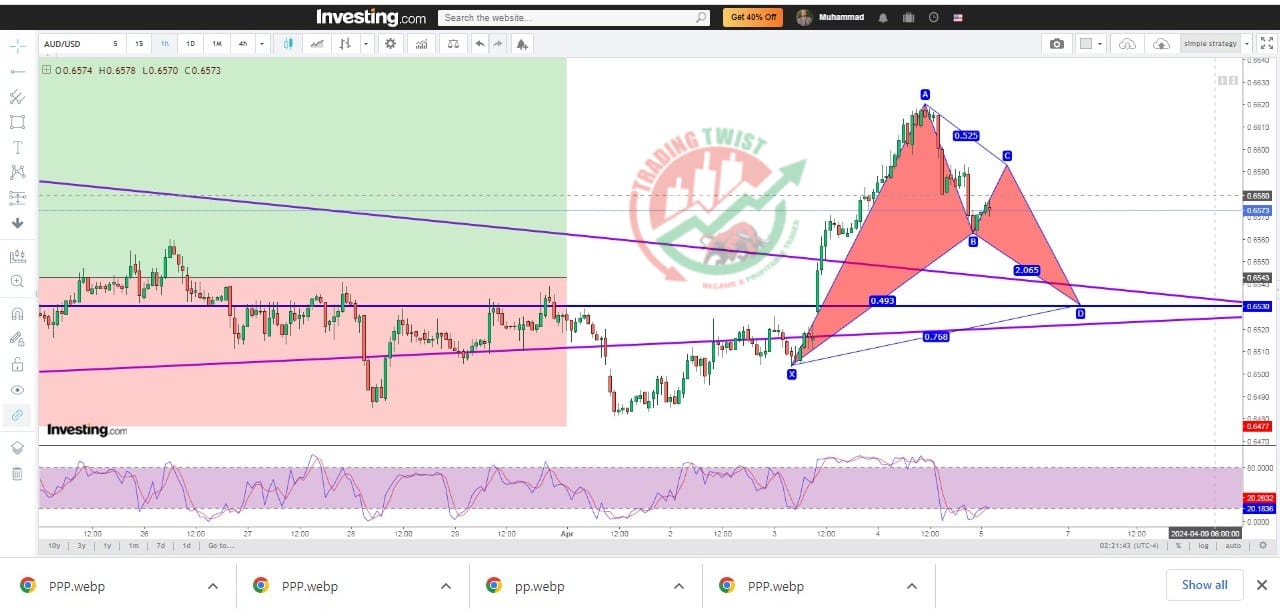 AUDUSD Chart Technical Outlook