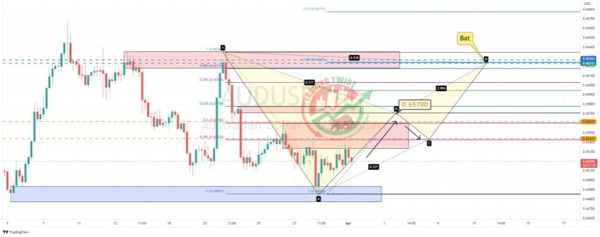 AUDUSD Chart Technical Outlook