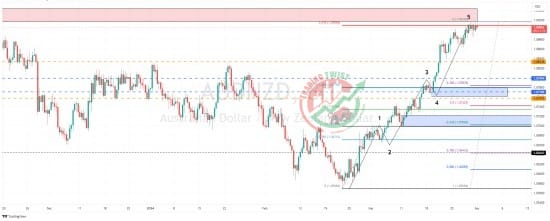 AUDNZD Chart Technical Outlook