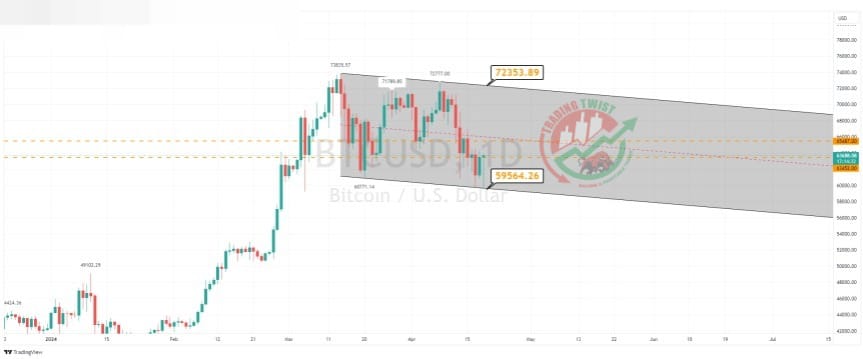 BTCUSD Chart Technical Outlook