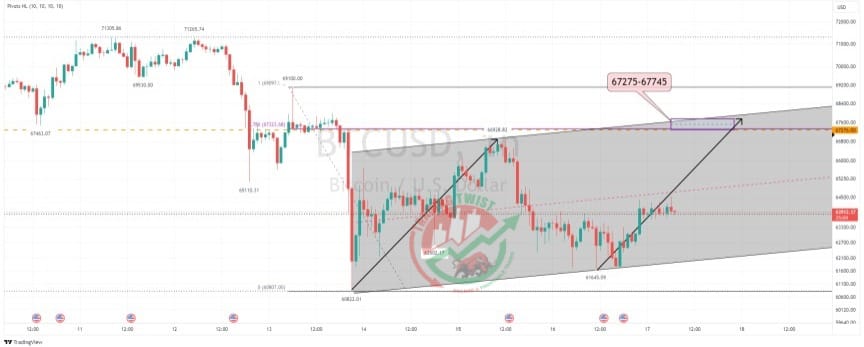 BTCUSD Chart Technical Outlook