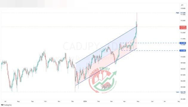 CADJPY Chart Technical Outlook