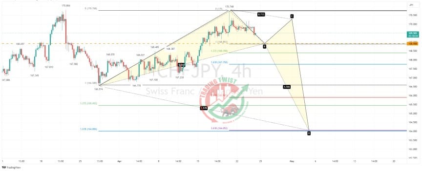 CHFJPY Chart Technical Outlook