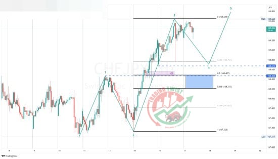 CHFJPY Chart Technical Outlook