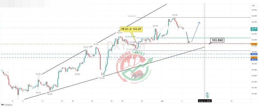 DXY Chart Technical Outlook