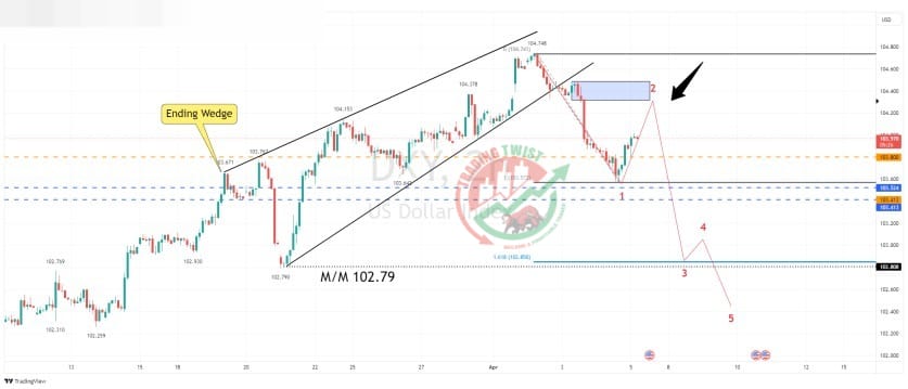 DXY Chart Technical Outlook