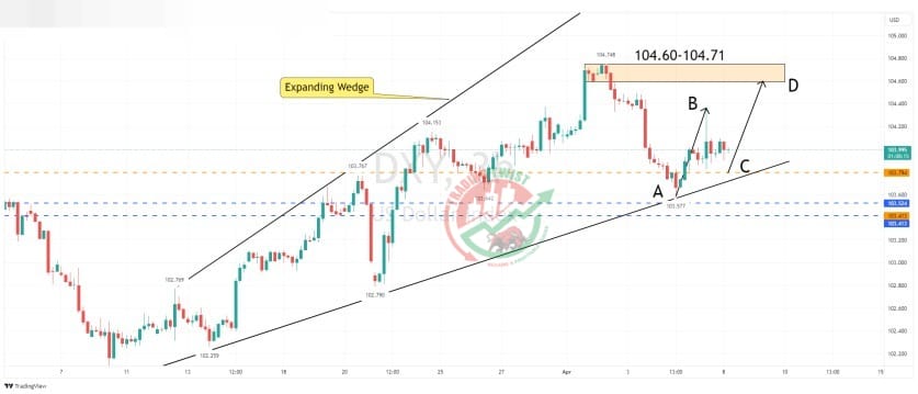 DXY Chart Technical Outlook