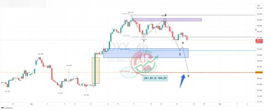 DXY Chart Technical Outlook