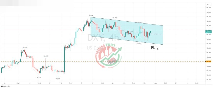 DXY Chart Technical Outlook