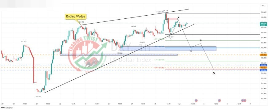 DXY Chart Technical Outlook