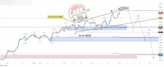 Dow Jones (US30) Chart Technical Outlook