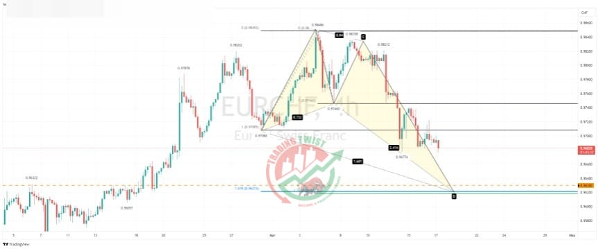 EURCHF Chart Technical Outlook