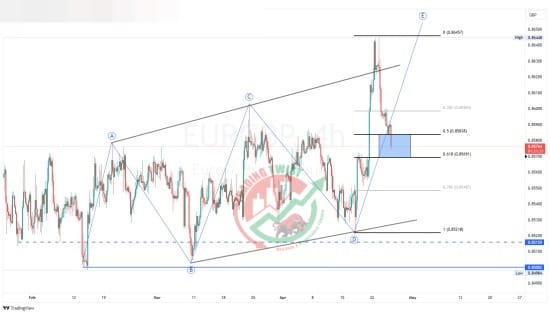 EURGBP Chart Technical Outlook