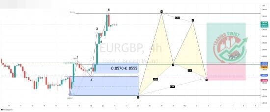 EURGBP Forex Signal By Trading Twist