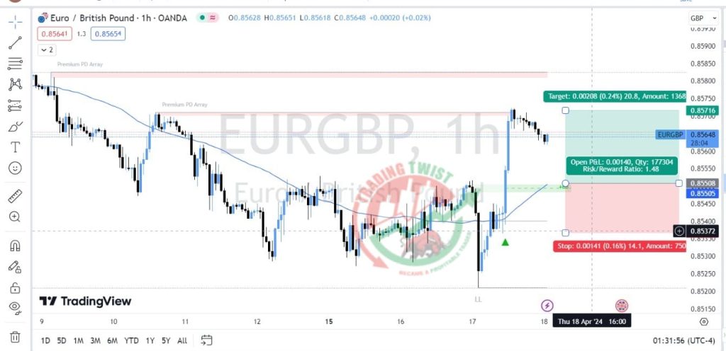 EURGBP Forex Signal By Trading Twist