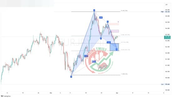 EURJPY Chart Technical Outlook