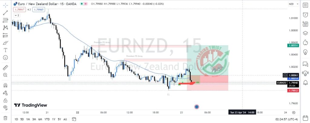 EURNZD Forex Signal By Trading Twist