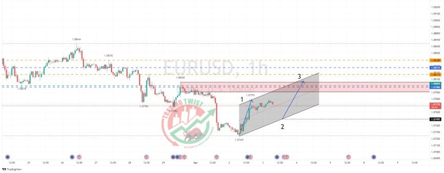 EURUSD Chart Technical Outlook