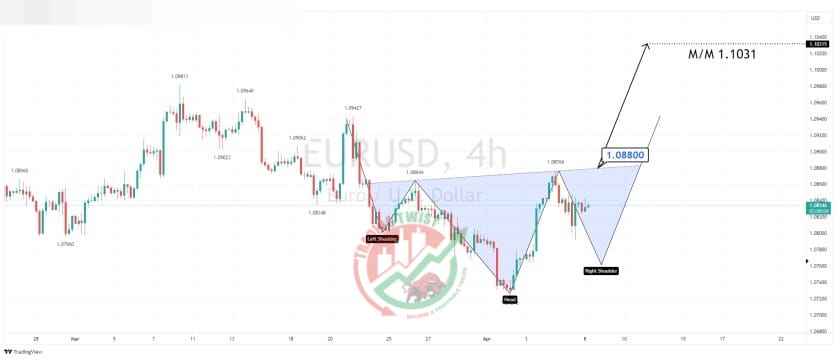 EURUSD Chart Technical Outlook