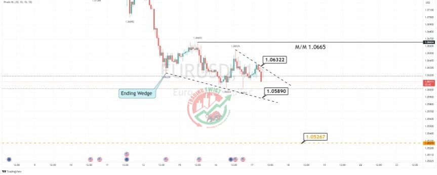 EURUSD Chart Technical Outlook