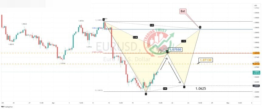 EURUSD Chart Technical Outlook