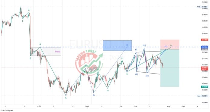 EURUSD Chart Technical Outlook