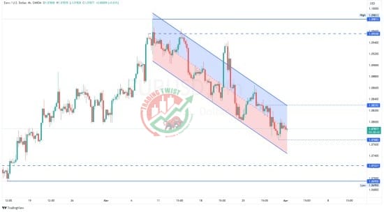 EURUSD Chart Technical Outlook