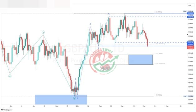 GBPAUD Chart Technical Outlook