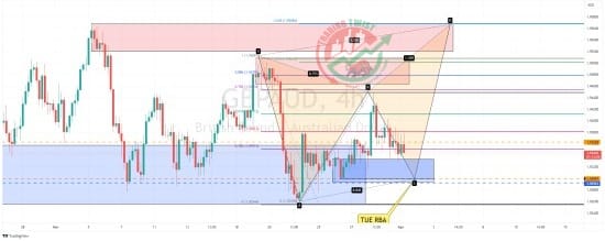 GBPAUD Chart Technical Outlook