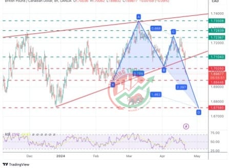 GBPCAD Chart Technical Outlook