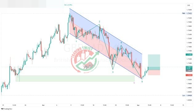 GBPCAD Chart Technical Outlook