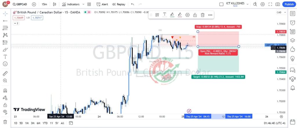 GBPCAD Forex Signal By Trading Twist